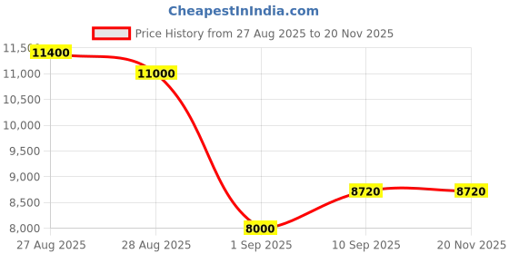 firstcry.com My Cradlle CradleBot Automatic Baby Cradle Swing | Electric Cradle with Motor | Heavy Duty Powder Coated Pipe Structure | 0 to 24 Months Baby Boys & Girls (Cloth Color May Vary)-Blue my cradlle Price History Graph from 27 Aug 2025 to 20 Nov 2025