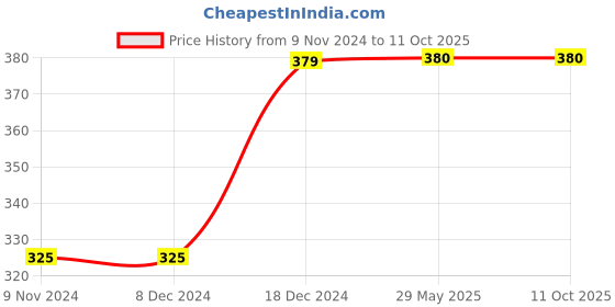 firstcry.com target publication pvt ltd My Early Learning Book of Birds Pack Of 3 - English target publication pvt ltd Price History Graph from 9 Nov 2024 to 10 Oct 2025
