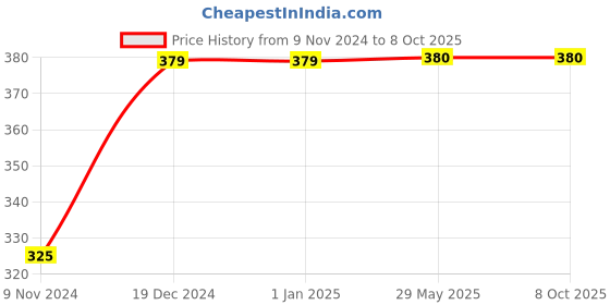firstcry.com target publication pvt ltd My Early Learning Book of Vegetables Pack Of 3 - English target publication pvt ltd Price History Graph from 9 Nov 2024 to 8 Oct 2025