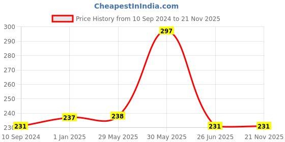 firstcry.com vishv books My Easy Colouring Book Pack of 3 - English vishv books Price History Graph from 10 Sep 2024 to 20 Nov 2025