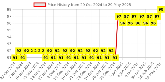 firstcry.com pegasus My Easy Jumbo Coloring Book - English pegasus Price History Graph from 29 Oct 2024 to 29 May 2025