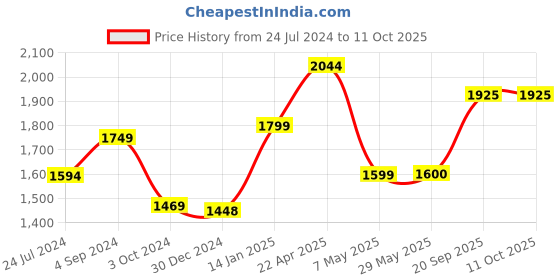 firstcry.com woodpecker books My Emotions and Behaviour Library (20 Volume Box Set) woodpecker books Price History Graph from 24 Jul 2024 to 10 Oct 2025