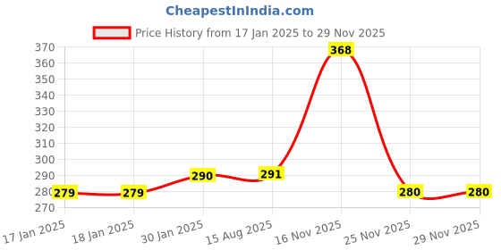 firstcry.com booktopus My Emotions Board Book - English booktopus Price History Graph from 17 Jan 2025 to 29 Nov 2025