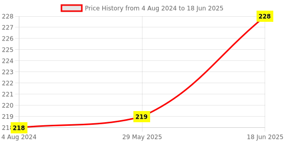 firstcry.com om books international My Encyclopedia of Space What Why How When - English om books international Price History Graph from 4 Aug 2024 to 18 Jun 2025