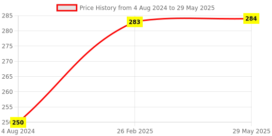 firstcry.com om books international My Encyclopedia of Space What Why How When - English om books international Price History Graph from 4 Aug 2024 to 29 May 2025