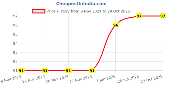firstcry.com pegasus My Exercise Book Mental Maths 2 - English pegasus Price History Graph from 9 Nov 2024 to 29 Oct 2025