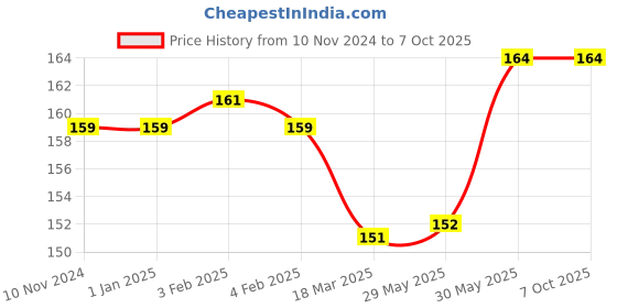 firstcry.com My Family Activity Book by Learning Dino - English learning dino Price History Graph from 10 Nov 2024 to 4 Oct 2025