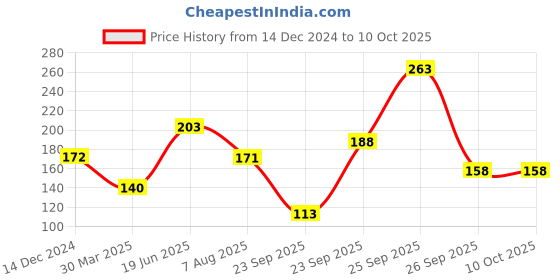 firstcry.com hellofriend books My Favourite 4 in 1 Early Learning Practice Colouring Activity Books for Kids, Children and Toddlers (Pack of 4) - English hellofriend books Price History Graph from 14 Dec 2024 to 10 Oct 2025