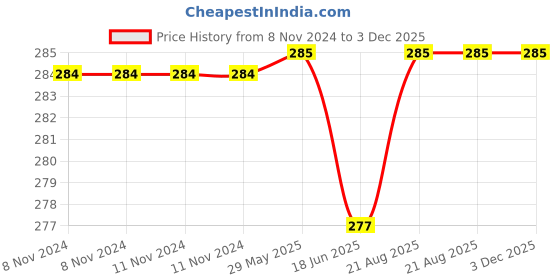 firstcry.com om books international My Favourite Farm Animals- English om books international Price History Graph from 8 Nov 2024 to 3 Dec 2025