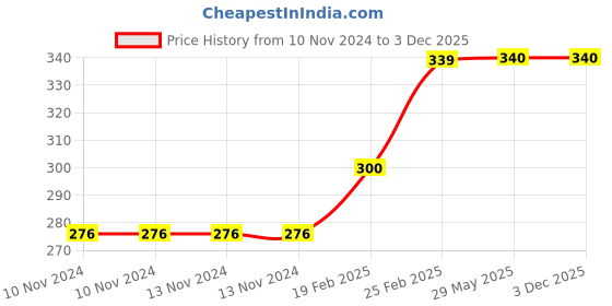 firstcry.com om books international My Favourite Pet Animals - English om books international Price History Graph from 10 Nov 2024 to 3 Dec 2025