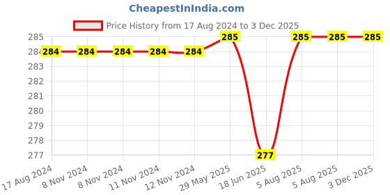 firstcry.com om books international My Favourite Pet Animals -English om books international Price History Graph from 17 Aug 2024 to 3 Dec 2025