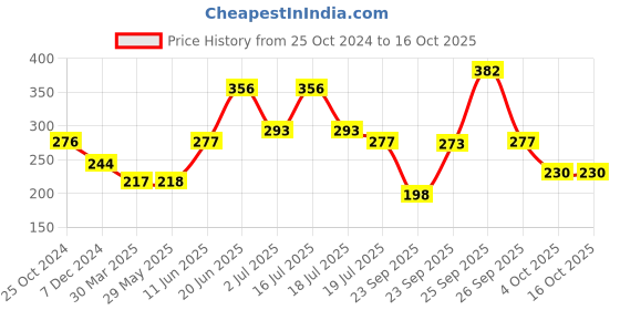 firstcry.com hellofriend books My Favourite Rhymes: Illustrated Padded Book of 100+ Rhymes to Read and Amazing Facts to Learn hellofriend books Price History Graph from 25 Oct 2024 to 16 Oct 2025