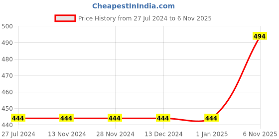 firstcry.com maple press My Favourite Stories Set of 10 Books - Hindi maple press Price History Graph from 27 Jul 2024 to 6 Nov 2025