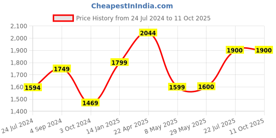 firstcry.com woodpecker books My Feelings And Manners Library (20 Volume Box Set) woodpecker books Price History Graph from 24 Jul 2024 to 10 Oct 2025