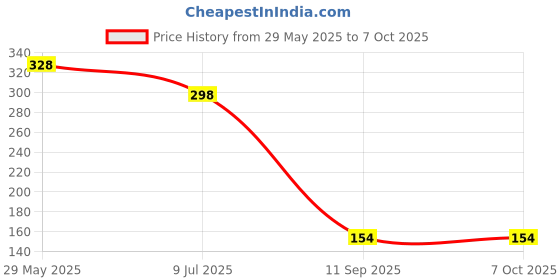 firstcry.com pegasus My First 100 Animals Book - English pegasus Price History Graph from 29 May 2025 to 7 Oct 2025