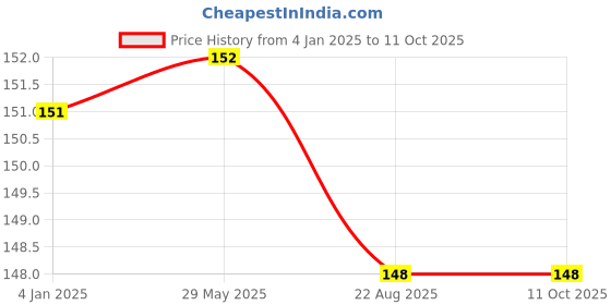 firstcry.com pegasus My First 100 Sight Words - English pegasus Price History Graph from 4 Jan 2025 to 11 Oct 2025