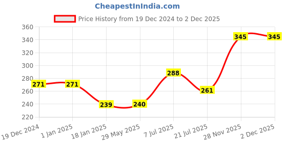 firstcry.com parragon My First 100 Words - English parragon Price History Graph from 19 Dec 2024 to 2 Dec 2025