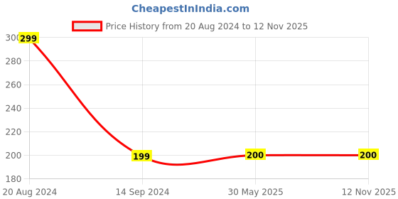 firstcry.com wonder house books My First 100 Words - English wonder house books Price History Graph from 20 Aug 2024 to 11 Nov 2025