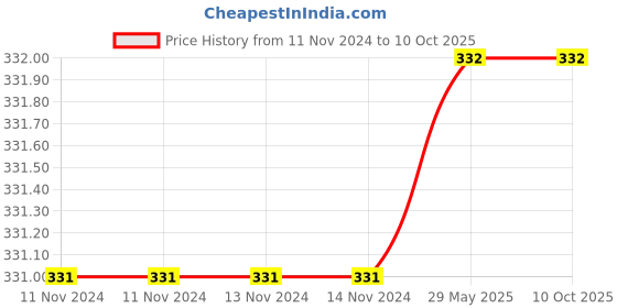 firstcry.com purple turtle My First 1000 Words Early Learning Picture Book  - English purple turtle Price History Graph from 11 Nov 2024 to 9 Oct 2025