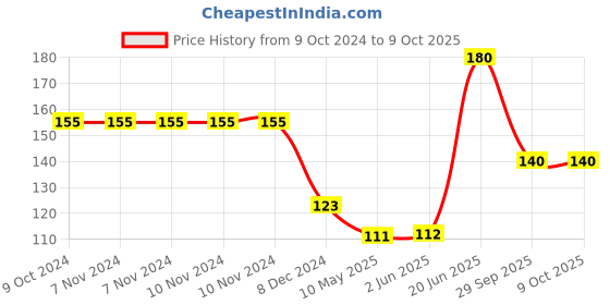 firstcry.com hellofriend books My First 500 Fairytale Words: An Illustrated Picture Book to Learn about Alphabets, Shapes, Colours, Transport, Animals and More Trough Your Favourite Fairtyales hellofriend books Price History Graph from 9 Oct 2024 to 8 Oct 2025