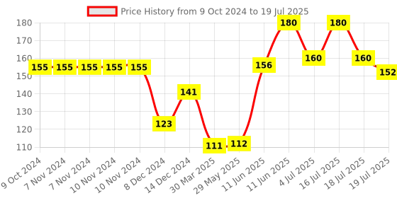 firstcry.com hellofriend books My First 500 Words: An Illustrated Picture Book to Learn about Alphabets, Shapes, Colours, Transport, Animals and More! hellofriend books Price History Graph from 9 Oct 2024 to 16 Jul 2025