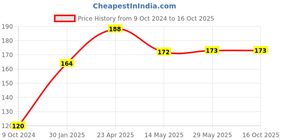 firstcry.com maple press My First 8 in 1 Illustrated Library   Board Book for Kids -English maple press Price History Graph from 9 Oct 2024 to 15 Oct 2025