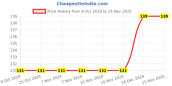 firstcry.com wonder house books My First All in One Bilingual Picture Board Book - English & Hindi wonder house books Price History Graph from 9 Oct 2024 to 24 Nov 2025