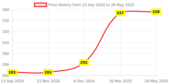 firstcry.com gowoo My First Alphabet and Numbers Busy Puzzle Book : Activity Binder book for kids, Montessori Book with Hook and Loop, Spiral Binding Book, Splash and Tear Proof - Activity Play Book for Kids, Learning Book for Preschool Kids. gowoo Price History Graph from 13 Sep 2024 to 29 May 2025