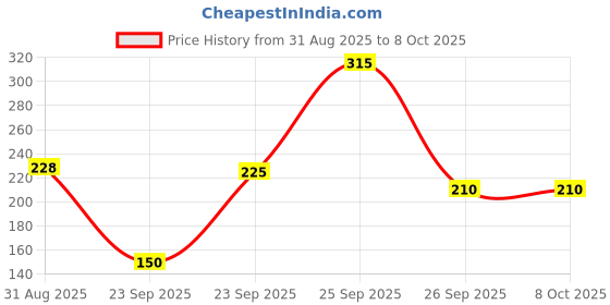 firstcry.com hellofriend books My First Amazing Pop up story Book - Under the Ocean with Bestime Fun and Colorful for Kids, Children and Toddlers - Language-English hellofriend books Price History Graph from 31 Aug 2025 to 8 Oct 2025