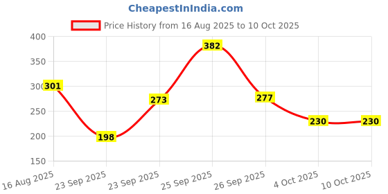 firstcry.com hellofriend books My First Amazing Unicorn story Book with Bestime Fun and Colorful for Kids, Children and Toddlers - Language-English hellofriend books Price History Graph from 16 Aug 2025 to 10 Oct 2025