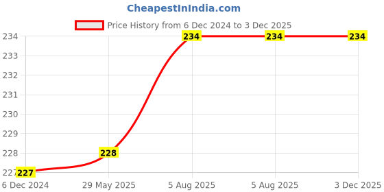 firstcry.com om books international My First Big Book Board Book - English om books international Price History Graph from 6 Dec 2024 to 3 Dec 2025