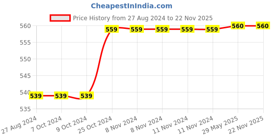 firstcry.com penguin random house My First Big Book Pizza Box  Vol. 2 Set of 5 - English penguin random house Price History Graph from 27 Aug 2024 to 22 Nov 2025