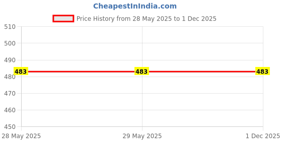 firstcry.com gowoo My First Big Picture Board Book ABC, Numbers 1-100, Birds, Transport and more : Toddler educational books, Kids learning board books, Fun picture books | Pack of 6 board books gowoo Price History Graph from 28 May 2025 to 30 Nov 2025