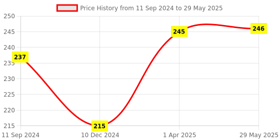 firstcry.com majestic book My First Board Book Of All In One - English majestic book Price History Graph from 11 Sep 2024 to 29 May 2025