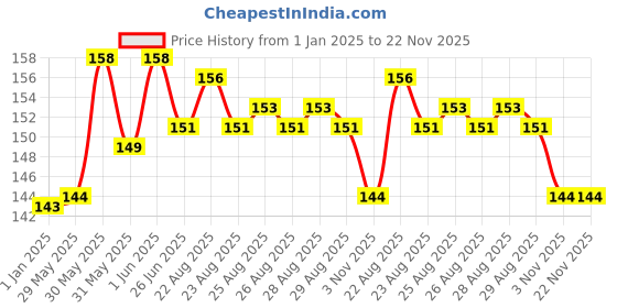 firstcry.com vishv books My First Body Parts Book - English vishv books Price History Graph from 1 Jan 2025 to 22 Nov 2025
