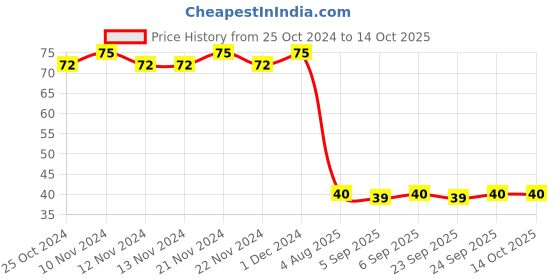 firstcry.com pegasus My First Book of Alphabet - English pegasus Price History Graph from 25 Oct 2024 to 13 Oct 2025