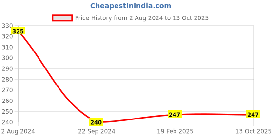 firstcry.com om books international My First Book of Animals Board Book - English om books international Price History Graph from 2 Aug 2024 to 12 Oct 2025
