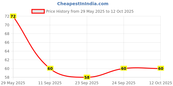 firstcry.com pegasus My First Book of First Words - English pegasus Price History Graph from 29 May 2025 to 11 Oct 2025