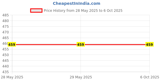 firstcry.com om books international My First Book of Gods and Goddesses (Boxed Set) - Set of 12 Books | Illustrated Board Books on Hindu Mythology: Vaishno Devi | Krishna | Shiva | Ganesha | Hanuman | Lakshmi; for Ages 3+ om books international Price History Graph from 28 May 2025 to 6 Oct 2025