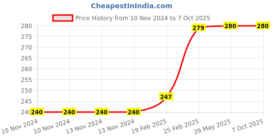 firstcry.com om books international My First Book of Ka Kha Ga Board Book - Hindi om books international Price History Graph from 10 Nov 2024 to 7 Oct 2025