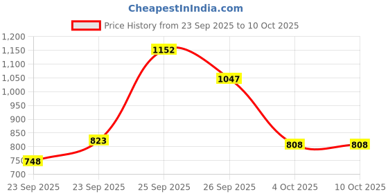 firstcry.com hellofriend books My First Book of Knowledge: A Mega Encyclopedia of Learning Covering Topics such as Space, Wildlife, Human body, Inventors, Dinosaurs and More to Bolster Education (Hardcover) hellofriend books Price History Graph from 23 Sep 2025 to 9 Oct 2025