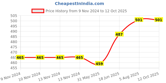 firstcry.com om books international My First Book of Learning - English om books international Price History Graph from 9 Nov 2024 to 12 Oct 2025