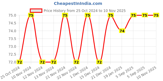 firstcry.com pegasus My First Book of Numbers - English pegasus Price History Graph from 25 Oct 2024 to 9 Nov 2025