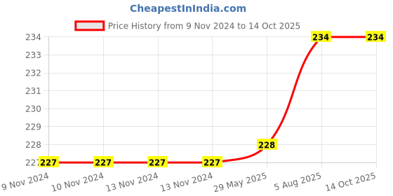 firstcry.com om books international My First Book of Opposites Board Book - English om books international Price History Graph from 9 Nov 2024 to 13 Oct 2025