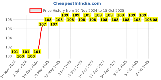 firstcry.com om books international My First Book of Opposites Book - English om books international Price History Graph from 10 Nov 2024 to 14 Oct 2025