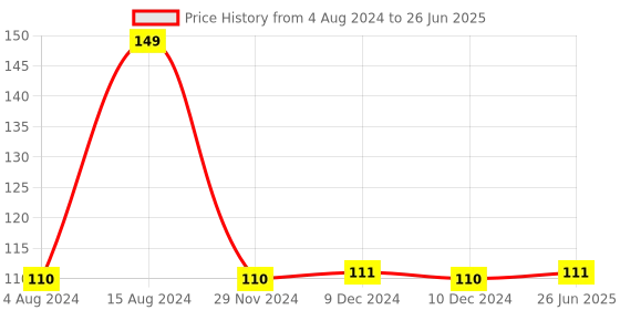 firstcry.com wonder house books My First Book Of Patterns Number Writing Practice - English wonder house books Price History Graph from 4 Aug 2024 to 26 Jun 2025