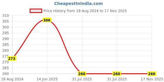 firstcry.com om books international My First Book of Rhymes Board Book - English om books international Price History Graph from 18 Aug 2024 to 16 Nov 2025
