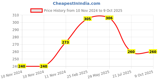 firstcry.com om books international My First Book of Shapes Board Book - English om books international Price History Graph from 10 Nov 2024 to 8 Oct 2025