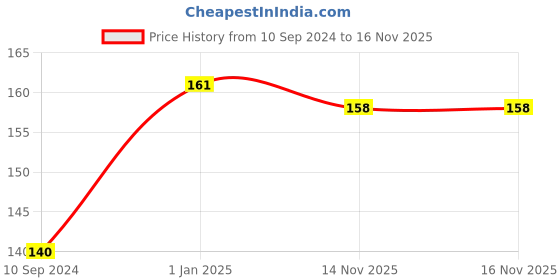firstcry.com pegasus My First Book Of Shapes - English pegasus Price History Graph from 10 Sep 2024 to 16 Nov 2025