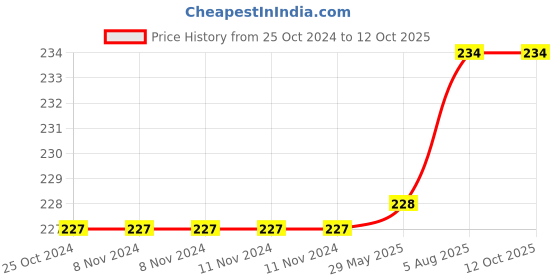 firstcry.com om books international My First Book of Transport Board Book - English om books international Price History Graph from 25 Oct 2024 to 12 Oct 2025